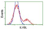 ILVBL Antibody in Flow Cytometry (Flow)