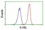 ILVBL Antibody in Flow Cytometry (Flow)