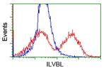 ILVBL Antibody in Flow Cytometry (Flow)