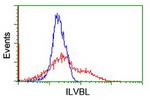 ILVBL Antibody in Flow Cytometry (Flow)