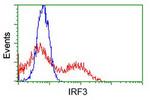 IRF3 Antibody in Flow Cytometry (Flow)