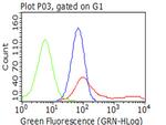 ITGB1 Antibody in Flow Cytometry (Flow)