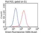 ITGB1 Antibody in Flow Cytometry (Flow)
