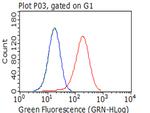 ITGB1 Antibody in Flow Cytometry (Flow)