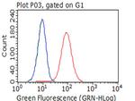 ITGB1 Antibody in Flow Cytometry (Flow)
