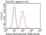 ITGB1 Antibody in Flow Cytometry (Flow)