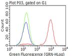 ITGB1 Antibody in Flow Cytometry (Flow)