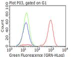 ITGB1 Antibody in Flow Cytometry (Flow)