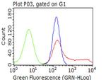 ITGB1 Antibody in Flow Cytometry (Flow)