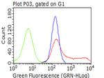 ITGB1 Antibody in Flow Cytometry (Flow)