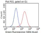 ITGB1 Antibody in Flow Cytometry (Flow)