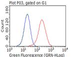ITGB1 Antibody in Flow Cytometry (Flow)