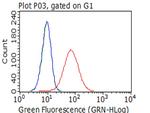 ITGB1 Antibody in Flow Cytometry (Flow)