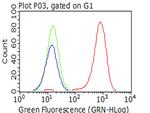 ITGB1 Antibody in Flow Cytometry (Flow)