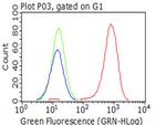 ITGB1 Antibody in Flow Cytometry (Flow)