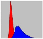 ITK Antibody in Flow Cytometry (Flow)