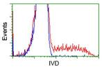 IVD Antibody in Flow Cytometry (Flow)