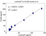 Human IL-4 ELISA Kit