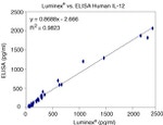 Human IL-12 p40 ELISA Kit