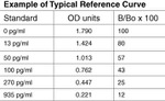 Human Estradiol ELISA Kit