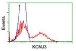 KCNJ3 Antibody in Flow Cytometry (Flow)