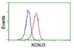 KCNJ3 Antibody in Flow Cytometry (Flow)