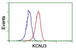 KCNJ3 Antibody in Flow Cytometry (Flow)