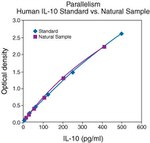 Human IL-10 ELISA Kit