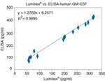 Human GM-CSF ELISA Kit