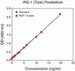Human IRS1 (Total) ELISA Kit