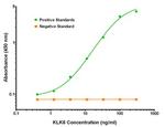 KLK8 Antibody in ELISA (ELISA)
