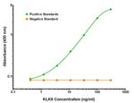 KLK8 Antibody in ELISA (ELISA)