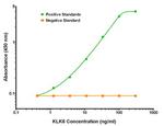 KLK8 Antibody in ELISA (ELISA)