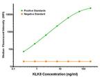 KLK8 Antibody in Luminex (Luminex)