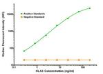KLK8 Antibody in Luminex (Luminex)