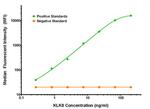 KLK8 Antibody in Luminex (Luminex)