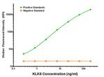KLK8 Antibody in Luminex (Luminex)