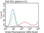 KLRD1 Antibody in Flow Cytometry (Flow)