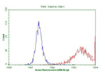 KRT18 Antibody in Flow Cytometry (Flow)