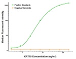 KRT19 Antibody in Luminex (Luminex)