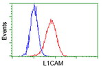L1CAM Antibody in Flow Cytometry (Flow)
