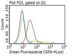LAMP1 Antibody in Flow Cytometry (Flow)