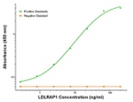 LDLRAP1 Antibody in ELISA (ELISA)