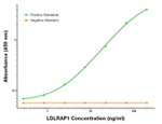 LDLRAP1 Antibody in ELISA (ELISA)