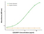 LDLRAP1 Antibody in ELISA (ELISA)