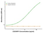 LDLRAP1 Antibody in ELISA (ELISA)