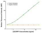 LDLRAP1 Antibody in Luminex (Luminex)