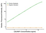 LDLRAP1 Antibody in Luminex (Luminex)