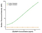 LDLRAP1 Antibody in Luminex (Luminex)