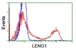 LENG1 Antibody in Flow Cytometry (Flow)